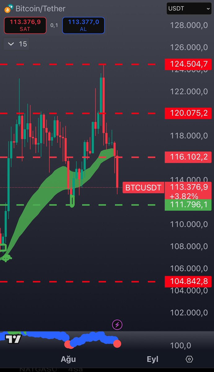 Selcoin's tweet photo. İki hafta önce gelen ucuzluk işareti bir kez daha işaret verdi. Bitcoin desteğe inmedi ama 
112.900 bölgesinde bu işaret yine geldi. 
Kesin bir iddia kuponu değil tabi bu. 
Xrp işaret verenlerden biri oldu onunla eş zamanlı alanda. (Grafikte en alt alana bakın)
Piyasada potansiyel toparlanmayı işaret eden bu sinyaller en iyi haftalık seviyede çalışıyor. Bu gelen günlük periyot. Son dönemde günlük gelenler de iyi çalıştı. Bakacağız bakalım.