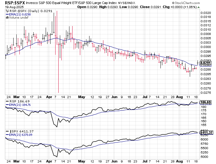 $RSP: $SPX w/gap up > 21 EMA today.  Now will 21 EMA hold?...