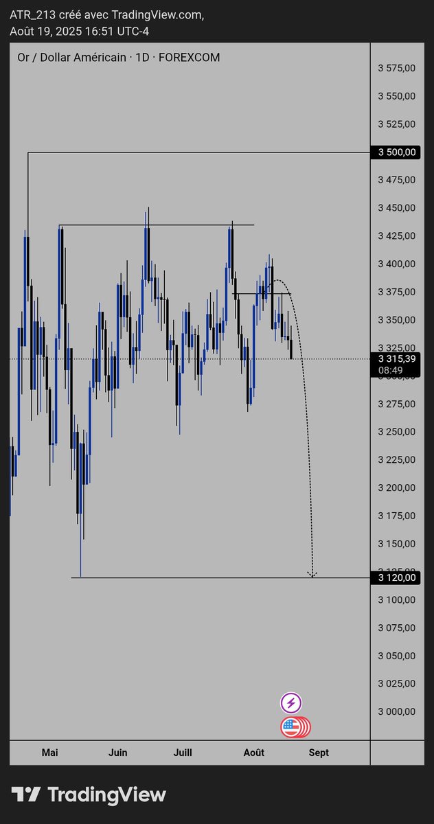 Atr6784's tweet photo. $XAUUSD 1D 📊
. What if i followed my plan ? https://t.co/eW1LNCClfb