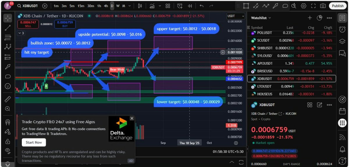 khazin121's tweet photo. πΉ $XDB β DigitalBits token
π Current Price: $0.0006813
π― Upper Target: $0.0012 β $0.0018
π Lower Target: $0.00048 β $0.00029
β οΈ Just my prediction, not financial advice.
π #XDB #DigitalBits #BlockchainAdoption #CryptoLoyalty https://t.co/qgwlTmZVrl