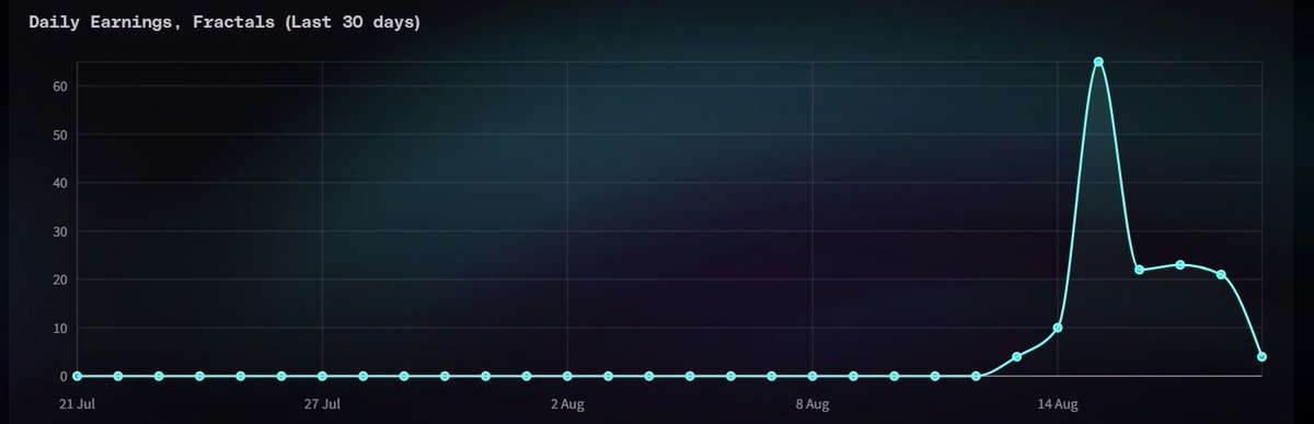 Akano_j's tweet photo. I was just yapping about @FractionAI_xyz . Free Fractals is pumping in; $FRAC is the future, let’s build this community. https://t.co/zGKQ3064S5