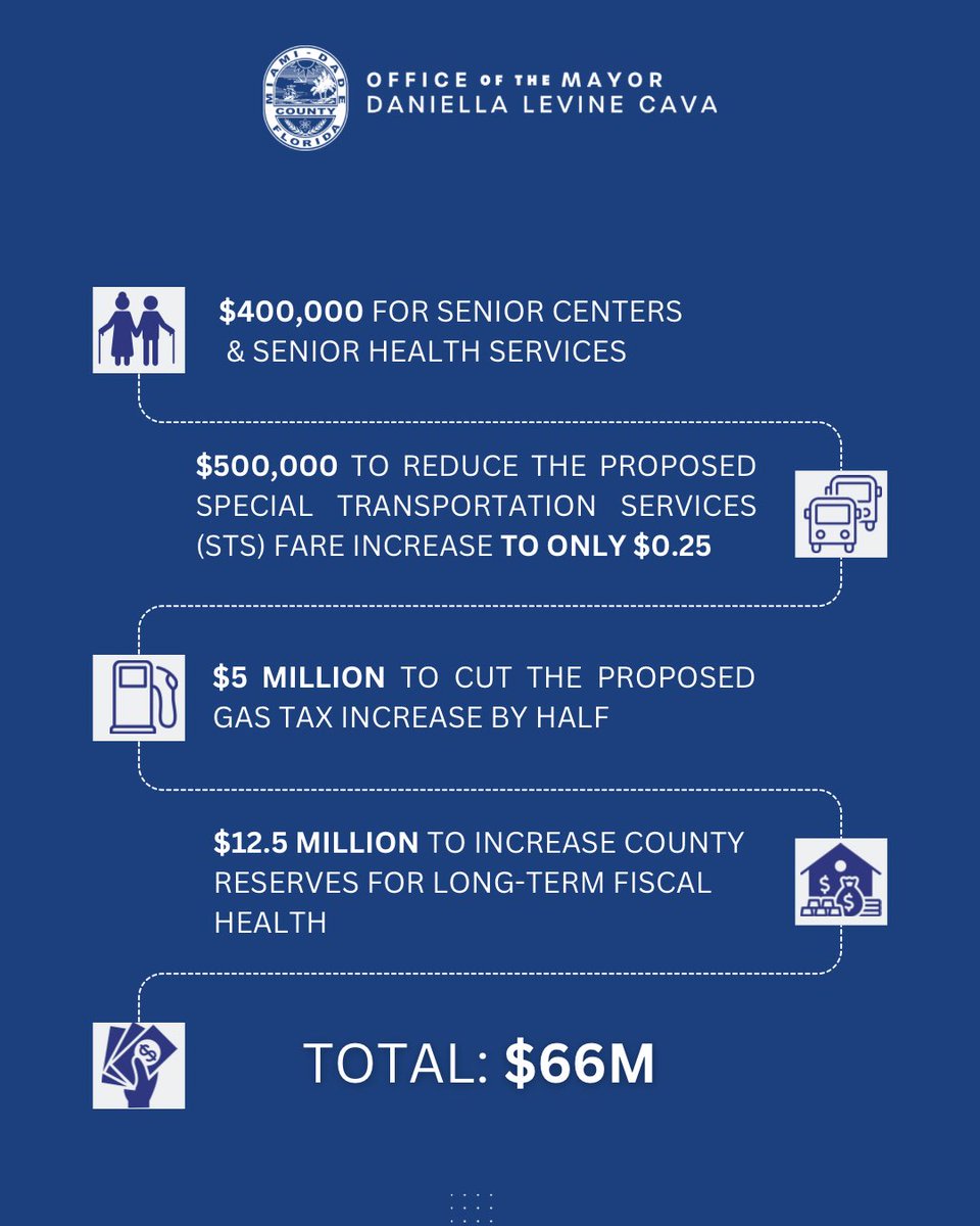 Residents asked us to protect arts and culture, community programs, parks, and services for our most vulnerable—and we listened. Today I presented an updated budget proposal that includes $66M in additional funding to restore important community priorities.