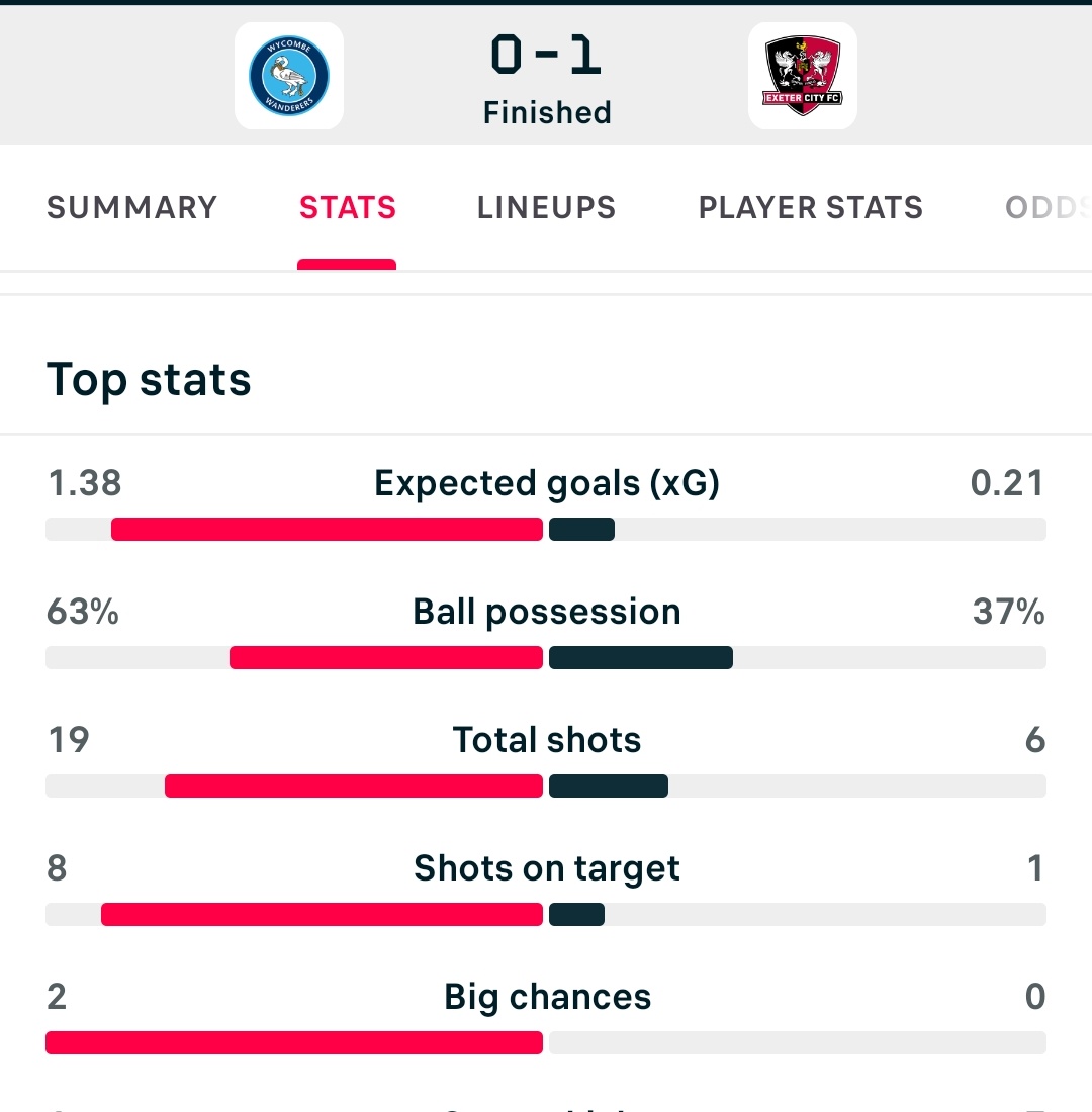 Iain2509's tweet photo. You can say what you like but having this many shots (and on target) should not end in defeat 

Other than have a go himself, what is Dodds meant to do to improve this? Passive or not, those stats point at wasted chances on the pitch. https://t.co/MGr7aSdzRF