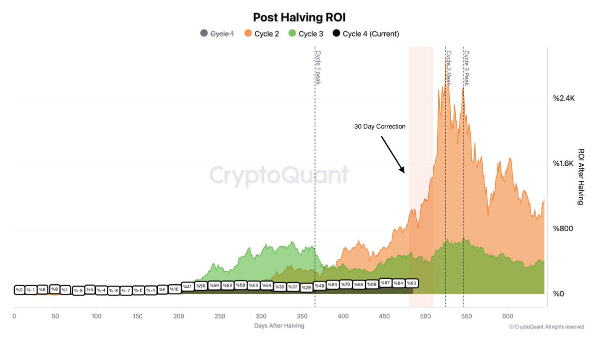 If cycle analysis holds longing BTC late September will offer the highest RR. This also fits seasonality.
