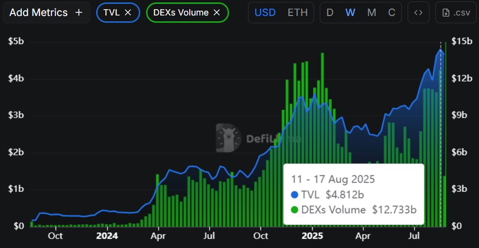 Last week Base facilitated $12.7b in DEX volume, the highest volume week since January.

TVL on Base also hit an all-time high of $4.8b, adding almost $3.5b YoY.