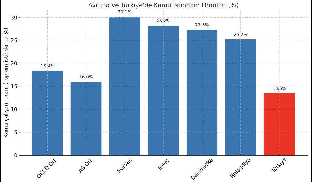 Türkiye’de memur sayısı fazlamıdır!  Avrupa – Türkiye Kamu Çalışanı Karşılaştırması

1️⃣ OECD ortalaması: Kamu istihdam oranı %18,4
2️⃣ AB ortalaması: Kamu istihdam oranı %16
3️⃣ İskandinav ülkeleri:
•Norveç %30,1
•İsveç %28,2
•Danimarka %27,3
•Finlandiya %25,2
→ Yani her 4