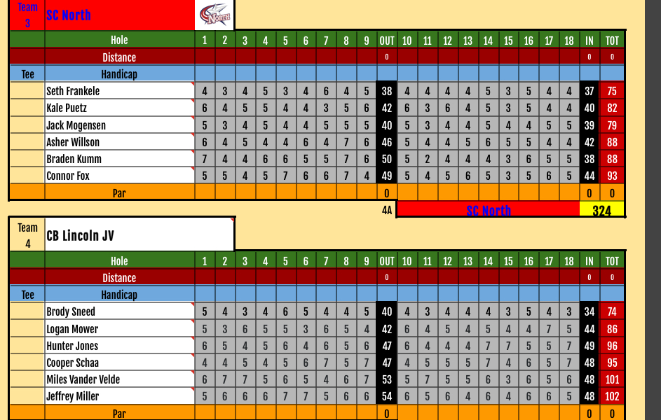 ALHSathletics's tweet photo. Lynx Boys Golf with a 20 year low team score today at the MRC Triangular with Heelan and SCN
Results:
Heelan 310 (won on tiebreaker)
AL 310
SC North 324
Lynx JV 351 https://t.co/0dGREKNchW