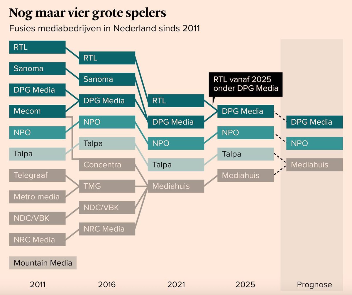 <a href="/PGoldschmeding/">R. Genis</a> Zie ook dit…. Het is echt bizar dat dit heeft kunnen gebeuren in NL. De pluriforme pers bestaat niet meer.