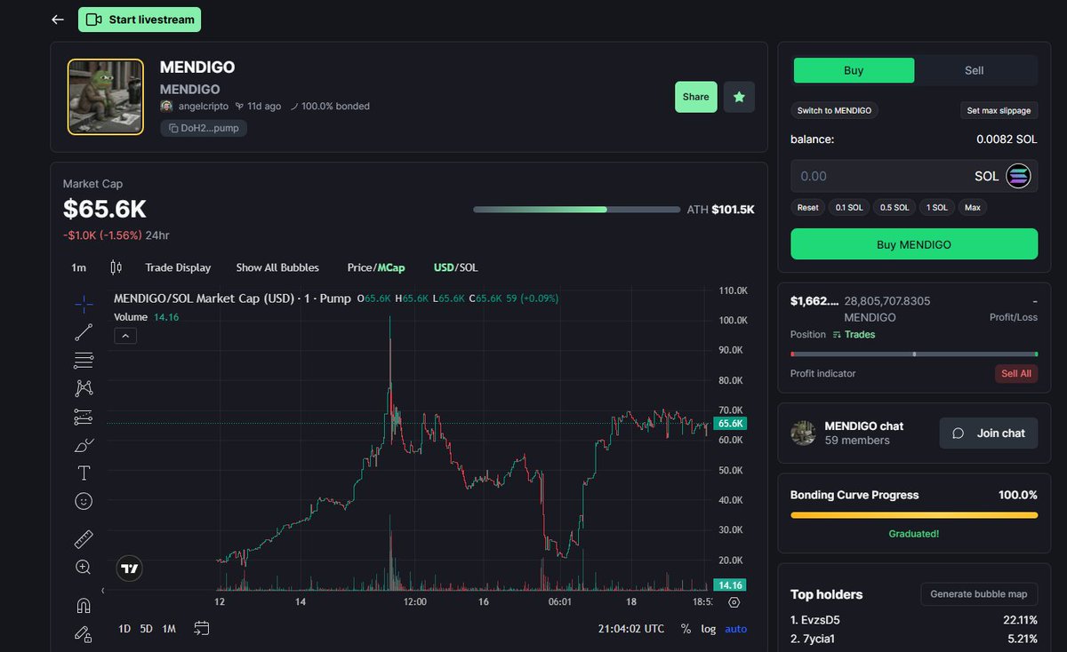 MendigoCoin's tweet photo. MENDIGO se recupera y encuentra resistencia en los 65k!! Si la superamos.... nos vamos a por los 100K de MCAP 🚀🚀

CA: DoH2zQUoNMuL2jd1KQmhV9XH1MuaCAoMTFzdYgFUpump https://t.co/BcSpMM960i