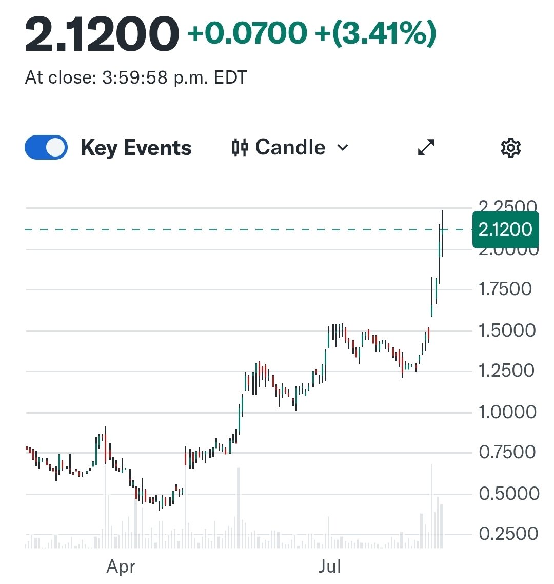 Equity Insight (@equityinsightca) on Twitter photo .<a href="/ZoomdTech/">Zoomd Technologies LTD</a> hits a new all-time high of $2.24 after posting impressive Q2 Financials last week!
Shares of $ZOMD have also risen 175% over the last 6 months! $ZOMDF
equityinsight.ca/articles/2-mar… .<a href="/ZoomdTech/">Zoomd Technologies LTD</a> hits a new all-time high of $2.24 after posting impressive Q2 Financials last week!
Shares of $ZOMD have also risen 175% over the last 6 months! $ZOMDF
equityinsight.ca/articles/2-mar…