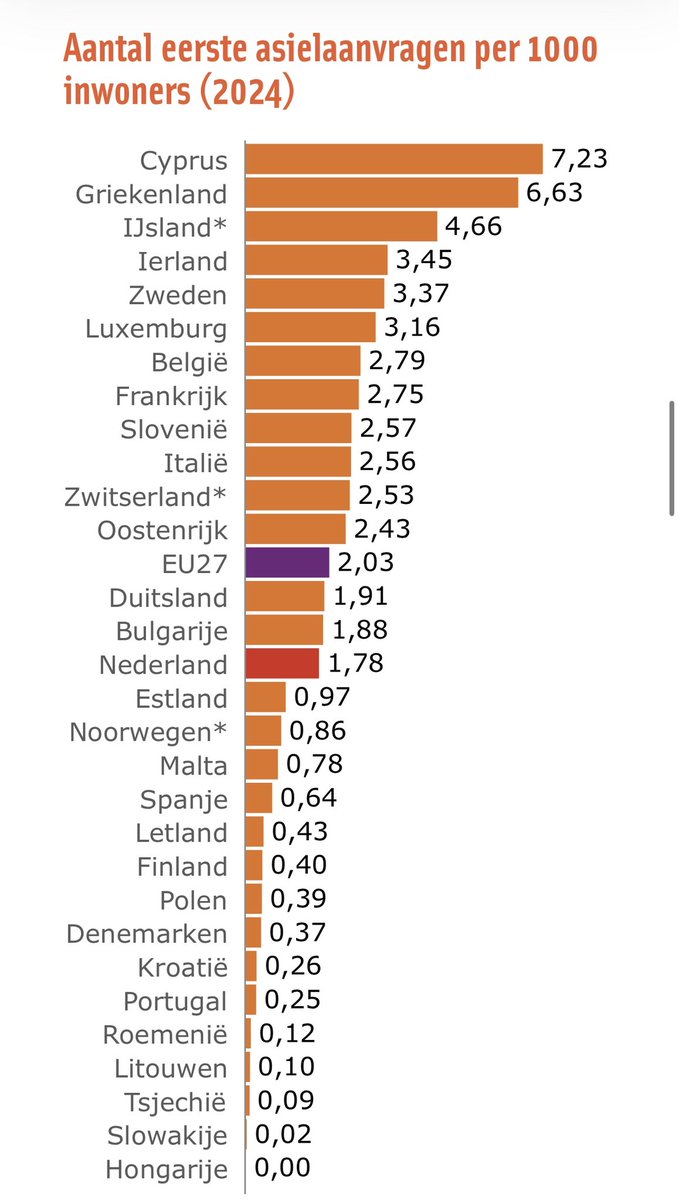 SandraJapie's tweet photo. Die telegraaf man verkoopt onzin. Wij zijn een rijk land en hebben onze shit gewoon niet op orde. De opvang kan nl. makkelijk worden geregeld. Het is een politieke keuze om de chaos te laten bestaan. #foutemedia #goedenavondnederland https://t.co/TynGeqNi9n