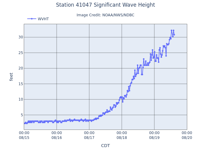 databuoycenter's tweet photo. Station 41047, about 130 miles from the eye of #HurricaneErin, captured some stunning imagery today. Currently experiencing wind gusts over 60 mph &amp; wave heights over 30 feet, this brave weather buoy is giving us an incredible seal-level view of the enormous power of this storm. https://t.co/w6X9lmTaoq