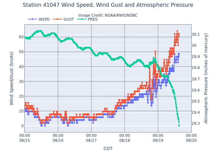 databuoycenter's tweet photo. Station 41047, about 130 miles from the eye of #HurricaneErin, captured some stunning imagery today. Currently experiencing wind gusts over 60 mph &amp; wave heights over 30 feet, this brave weather buoy is giving us an incredible seal-level view of the enormous power of this storm. https://t.co/w6X9lmTaoq