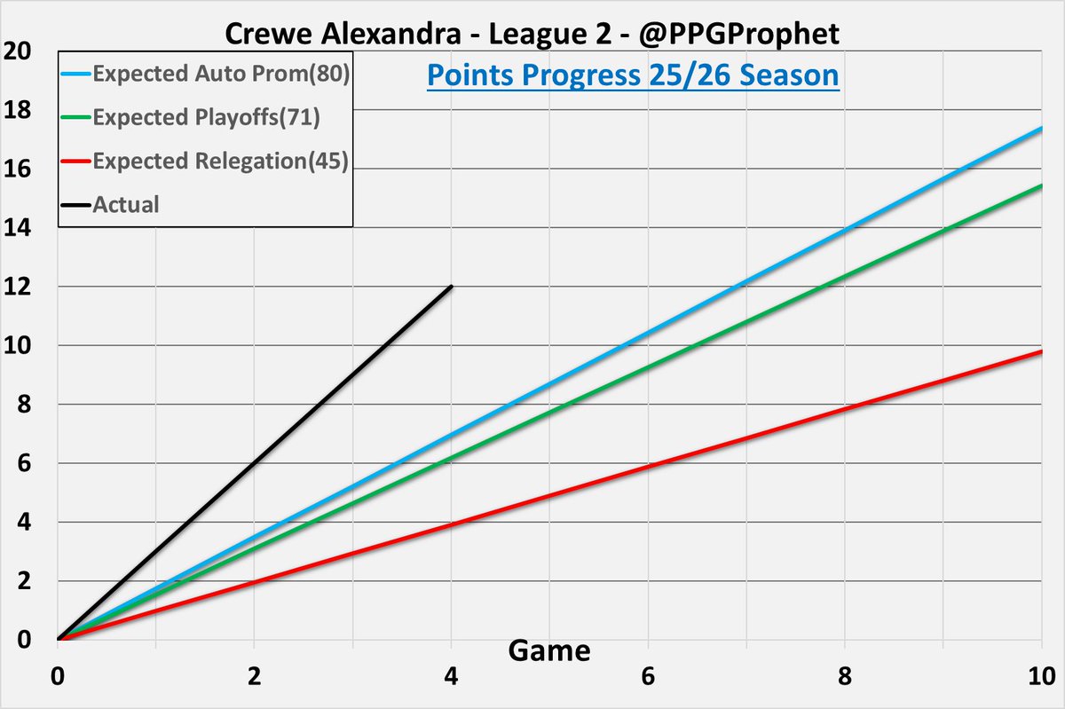 #CreweAlex   #League2 #LeagueTwo #SkyBetLeagueTwo #PPGProphet