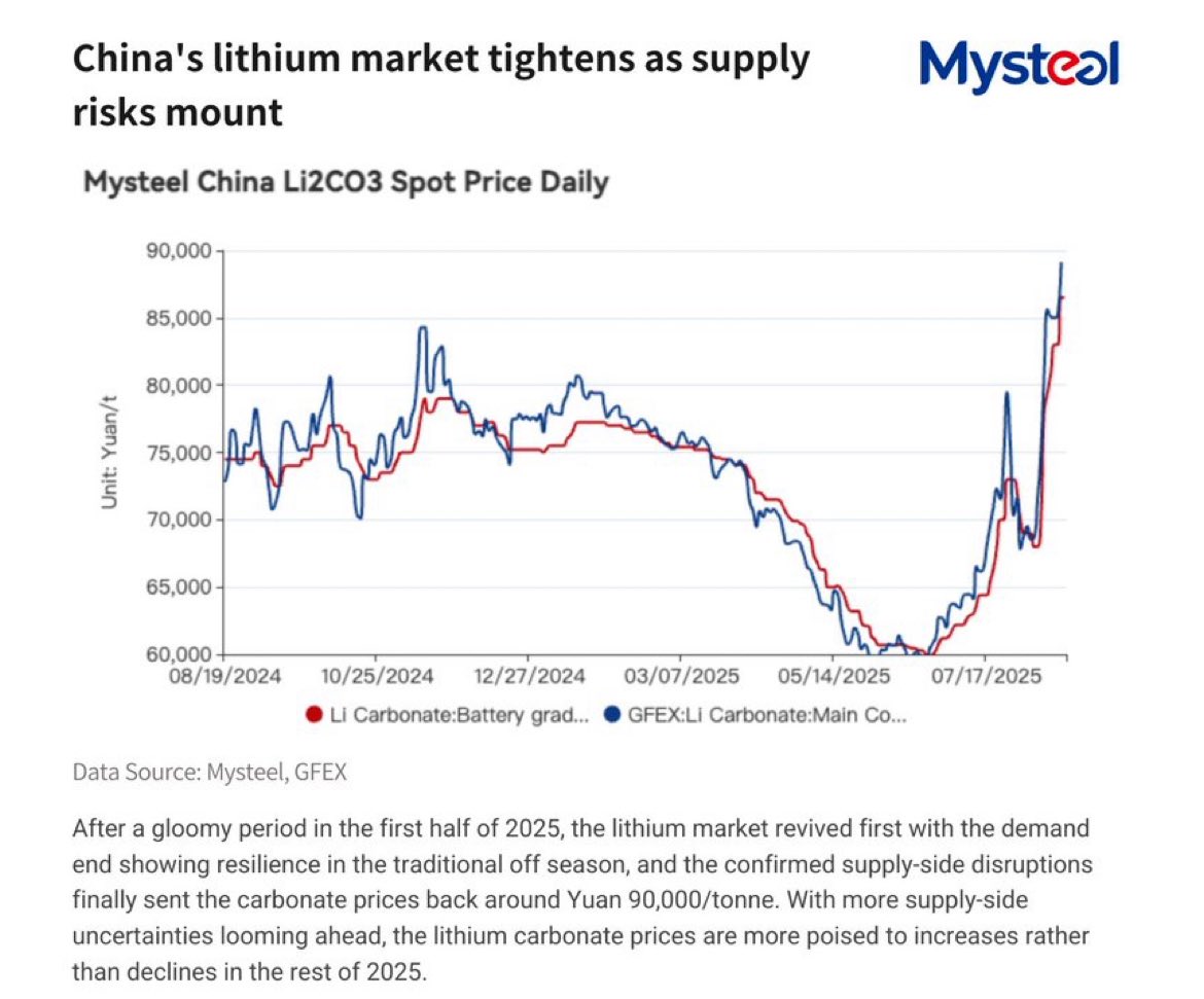 Theo Soumyaraj (@tsoumyaraj) on Twitter photo ๐จ Lithium Awakening: 2026 Bull Run Loadingโฆ ๐
๐น Sep โ24โMar โ25: stable at ยฅ75Kโยฅ80K/t
๐น AprโMay โ25: crash to ~ยฅ65K/t ๐ฑ
๐น JunโAug โ25: roaring back to ๐ ~ยฅ90K/t
โ ๏ธ Whatโs next?
โ๏ธ Supply disruptions biting harder
โ๏ธ Demand resilience holding strong
โ๏ธ Looming 2026 ๐จ Lithium Awakening: 2026 Bull Run Loadingโฆ ๐
๐น Sep โ24โMar โ25: stable at ยฅ75Kโยฅ80K/t
๐น AprโMay โ25: crash to ~ยฅ65K/t ๐ฑ
๐น JunโAug โ25: roaring back to ๐ ~ยฅ90K/t
โ ๏ธ Whatโs next?
โ๏ธ Supply disruptions biting harder
โ๏ธ Demand resilience holding strong
โ๏ธ Looming 2026