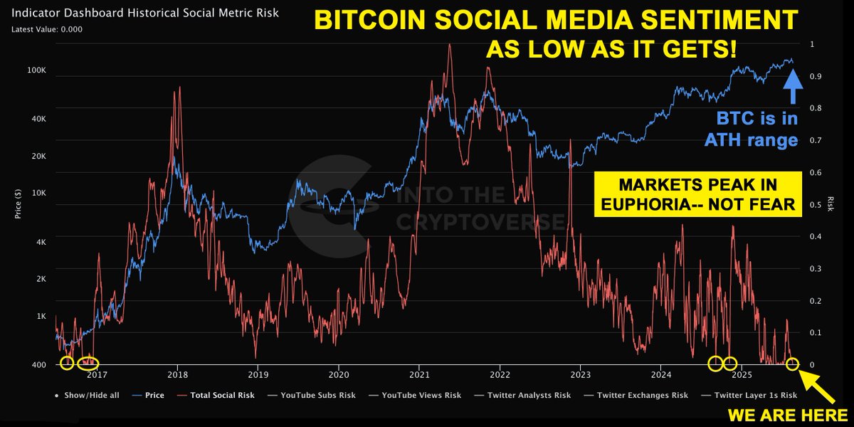 ColinTCrypto's tweet photo. Bitcoin Social Media Sentiment

My god. I thought maybe social sentiment had increased since last month, but it's even lower than before!

This is as low, or lower, sentiment than BEAR MARKET BOTTOMS! Except BTC is in ATH range. 🤯 Let that sink in.

It means the market hasn't topped yet. There has been no euphoria to form a proper sentiment top.

Chart from @benjamincowen. Text is my own.