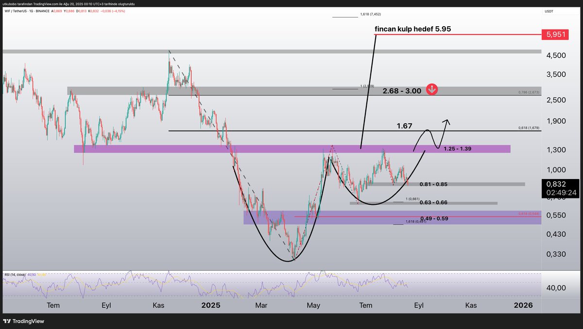 #wif $wif genel olarak altcoinler şuan mini destek bölgelerinde. Kaybedip yuvarlanırsa (0.63-0.66) bölgesinden destek alabilir 

Fincan kulp yapısında bozulma yok. Boyun bölgesi (1.25-1.39) kırılımı sonrası formasyon aktif olacak. Hedef 5.95

Öncesinde 1.67 ve özellikle
