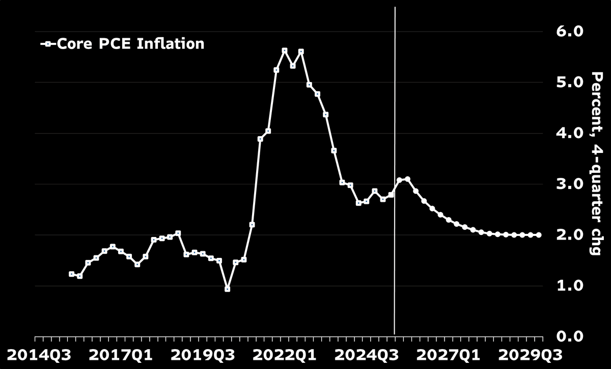 The macro backdrop of the framework review -- which Powell will unveil this Friday....is that core PCE inflation has top 2% for 5 years...and assuming FOMC's SEP forecast materializes, will be more than 7 years of &gt;2% inflation by 2028.
