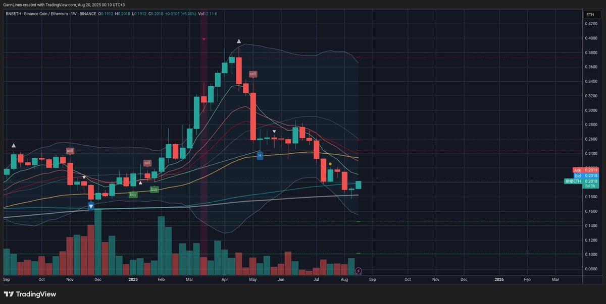 Here's an interesting chart on the weekly $bnb / $eth.