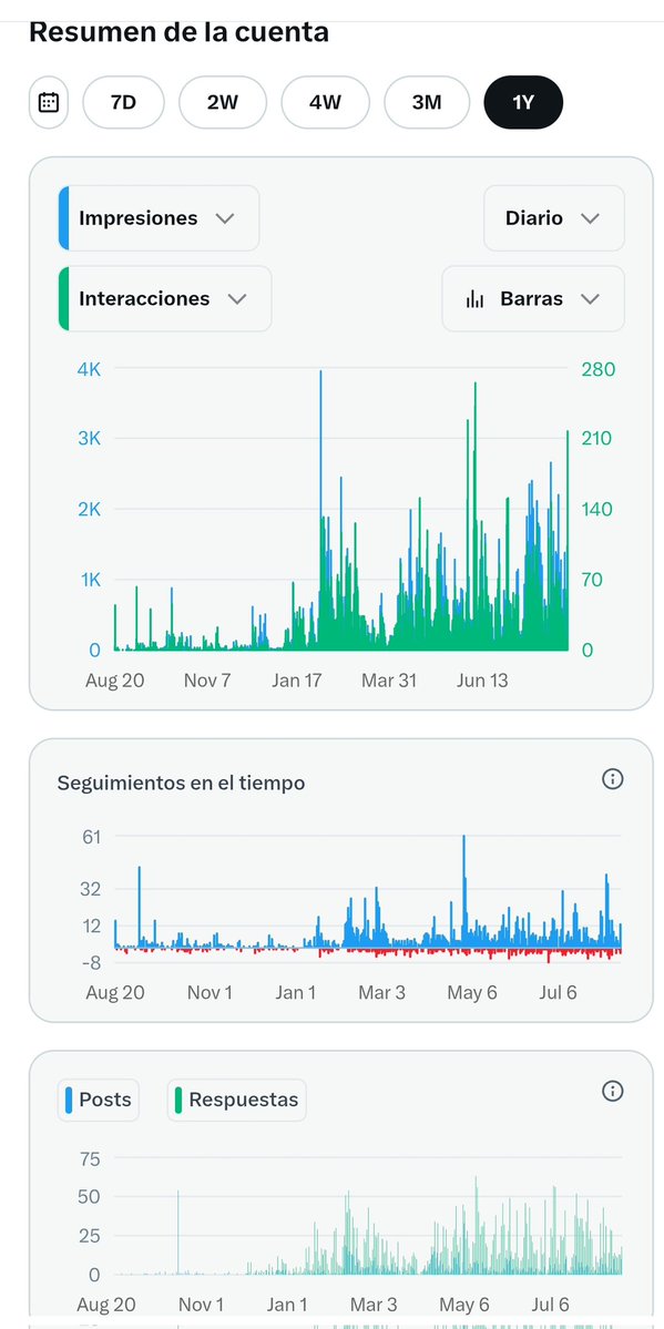 Tonix_C (@tonix_c) on Twitter photo ๐ In January โ25, something broke in CTโฆ
From August to December = ghost town. ๐ป
Then January hitโฆ and suddenly my account looked like it discovered steroids. ๐๐
Consistency + <a href="/KaitoAI/">Kaito AI ๐</a> = impressions on overdrive. ๐
Meanwhile, the bears were still crying in stablecoinsโฆ ๐ In January โ25, something broke in CTโฆ
From August to December = ghost town. ๐ป
Then January hitโฆ and suddenly my account looked like it discovered steroids. ๐๐
Consistency + <a href="/KaitoAI/">Kaito AI ๐</a> = impressions on overdrive. ๐
Meanwhile, the bears were still crying in stablecoinsโฆ