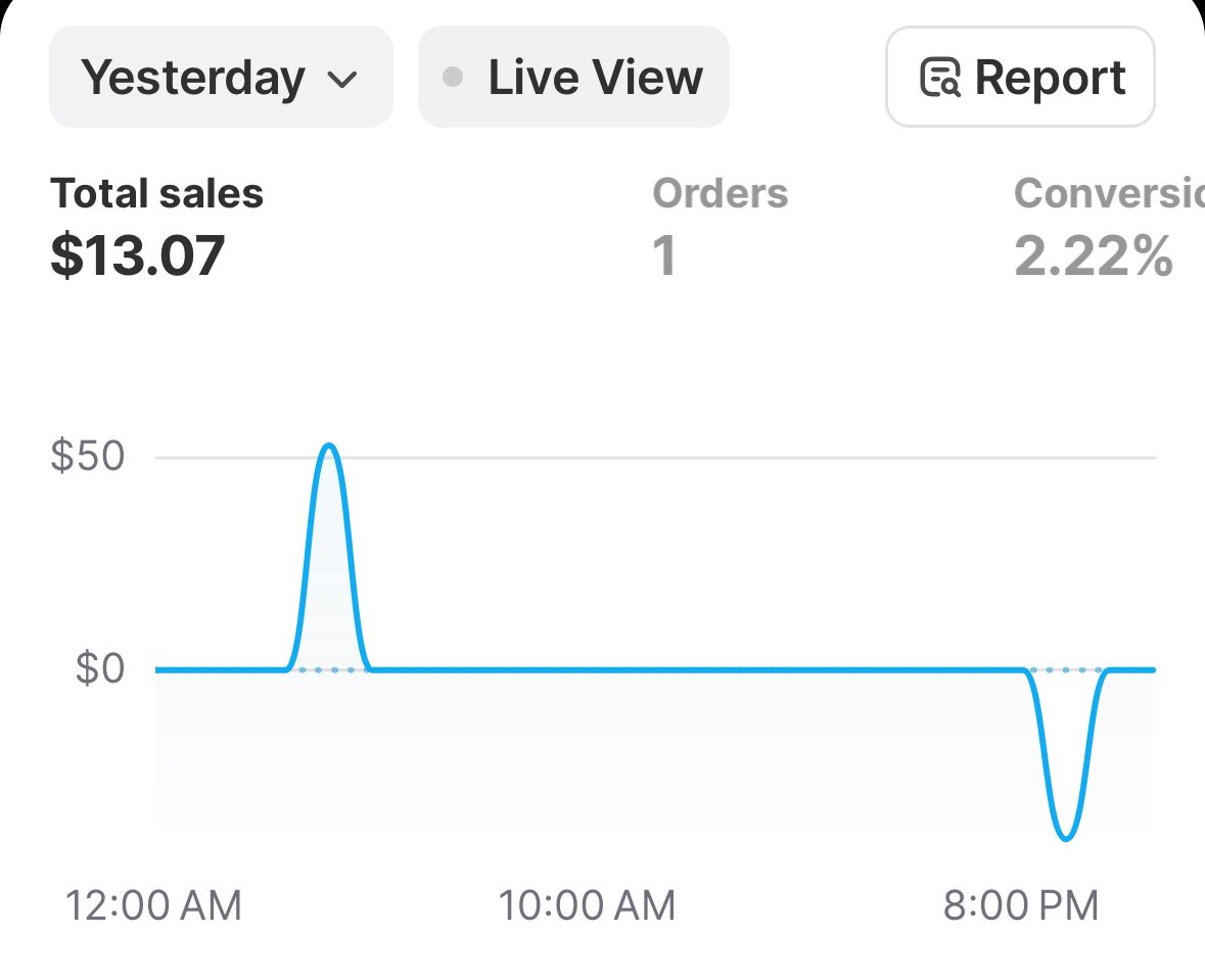 $0 - $10K with ECOM - day 18

$13.27 - 13.27 ROAS

had some issue and couldn’t run the camp so will launch tomorrow 

Got another sale without spending any money 

Will report back