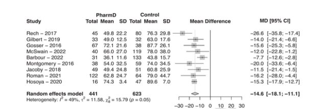 MeganARech's tweet image. 💡 Need one more reason to love your friendly EM pharmacist? Check out this @EMPHARM_NET SR/MA:
⏰ EMP presence was associated with reduced mean DTN time by 14.6 minutes (95 % CI -18.1, −11.1 min)
Time for @American_Stroke @American_Heart to take notice?