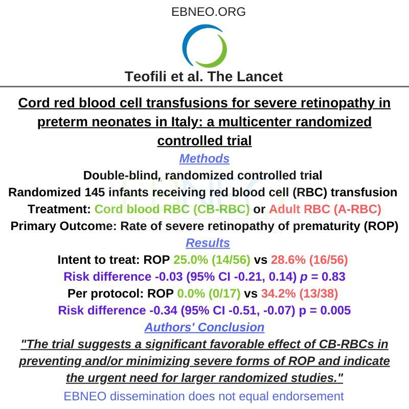 EBNEO's tweet photo. https://t.co/H7m6ZA7Psx
A double-blind, randomized controlled trial testing Cord Blood RBC vs Adult RBC on rate of severe ROP for extremely preterm infants needing repeated RBC transfusions.  #neotwitter #EBNeo #neoEBM #ebneoalerts https://t.co/khL8bmbtC2