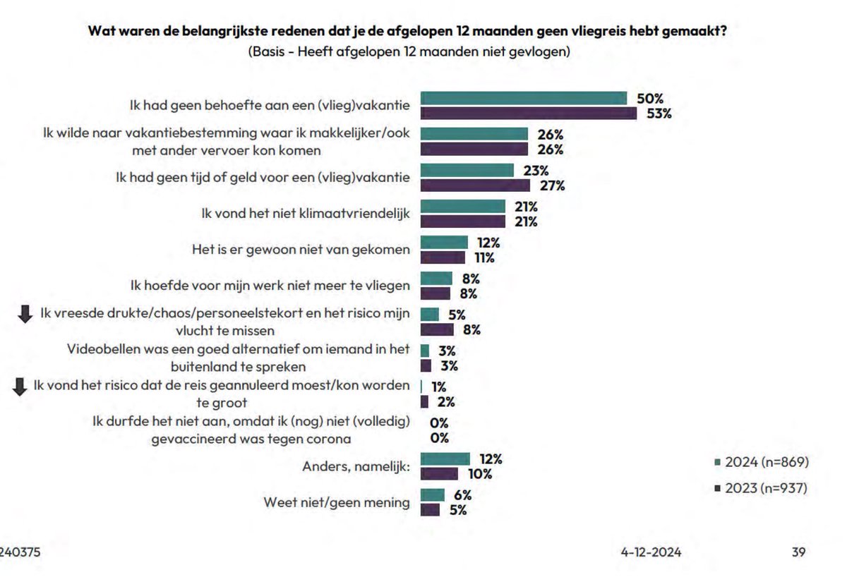 Rondom het kort geding waarmee een aantal XR demonstranten het toegangsverbod dat Schiphol hen oplegde aanvochten hoor ik regelmatig het argument dat je best tegen veel vliegen kan protesteren en toch zelf ook mag vliegen want het gaat om MINDER vliegen en niet om NIET vliegen.