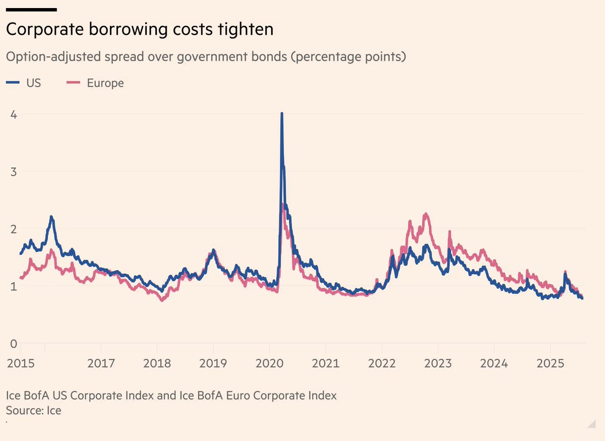 U.S. Credit Spreads drop to lowest level since 1998 🤯👀