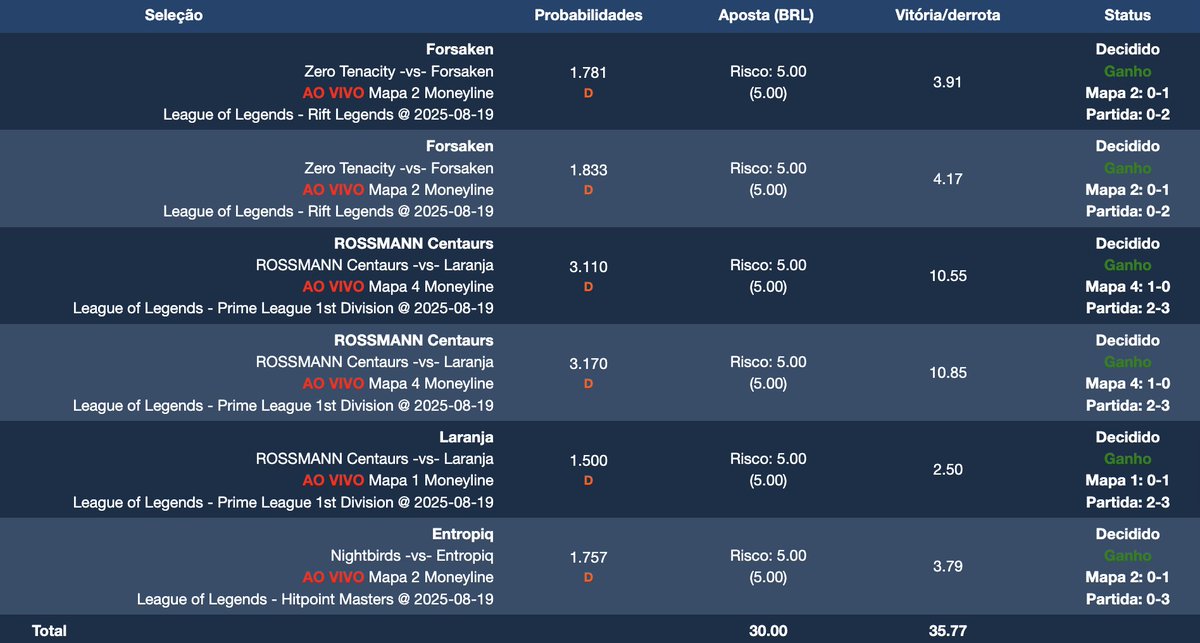 +7u ✅ agora a tarde na fase de testes

To achando que essa IA funciona melhor nas ligas secundárias do que nas principais