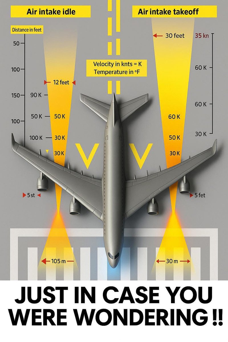 airmainengineer's tweet photo. ✈️🔥 **JET ENGINE SAFETY ZONES — KNOW BEFORE YOU APPROACH!** 🛑💨

Ever wondered **how powerful** a jet engine’s air intake and exhaust really are? This visual breaks it down so you’ll *never* underestimate them again.

🔹 **Air Intake Idle** – Still dangerous! Suction can reach 12 feet away.
🔹 **Air Intake Takeoff** – At full power, intake extends to 30 feet with high velocity.
🔹 **Exhaust Blast** – At idle, it can knock you off your feet. At takeoff? It’s a hurricane of heat & speed up to hundreds of feet back! 🌡💨

⚠️ **Why it matters:**
Ground crews, airport workers, and even spotters need to respect these distances to avoid injury or worse.

📸 Next time you’re near an aircraft, remember these zones. Safety first, selfies later. 😉

📸 by fb/aviation world