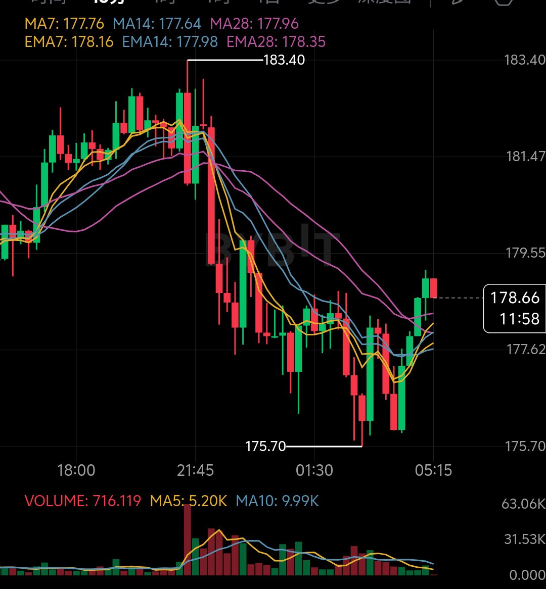 YieldPilot1's tweet image. Who tf is selling my solana?
$sol