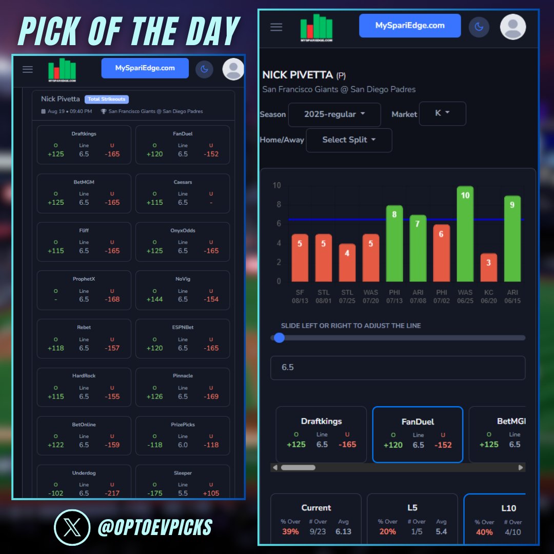 OptoEVpicks's tweet image. After yesterday&apos;s win, I am on a 4-0 streak and 15-4 overall on my Pick of the Day. 

Today&apos;s POTD is on Nick Pivetta under 6.5 strikeouts

notes and parlay piece in comments below ⤵️