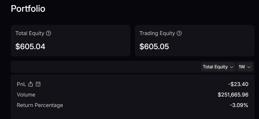 b00money's tweet photo. 📢 Weekly Update @Lighter_xyz 

🔁 Points : +10 ( Total 64 pts ) 

 🗒️ My Stats :

    ▫️ Volume : 250K$    

    ▫️ Pnl : +120$ 
 
    ▫️ Trades : 20+ Scalps

    ▫️ Most traded pairs : $HYPE & $MNT ( max Liv )  

Last week was a rollercoaster , nearly nuked the port twice 💀. Closed Everything , now fully in stables !!

—————— ✦ ——————

🔊Third AMA went live today with founder @vnovakovski !!

 Here is the TL ; DR 👇

  ✅ Retail = 0 fees , permanently ( Robinhood model )

  ✅ Investor names will be revealed post-private beta ( Rumours :  )

  ✅ Spot , tokenized stocks , RWA & prelaunch perps rolling out before TGE.

  ✅ Private Beta ends in ~3 – 5 weeks.

  ✅ TGE on track for Q4 2025. 

 📌 Current TVL : 285M$

 How many points did you get this week ? Drop it below 👇