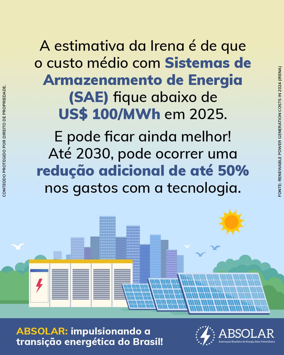 ABSOLAR_Brasil's tweet photo. Usar baterias para armazenar energia elétrica gerada pela fonte solar fotovoltaica está cada vez mais barato.
Confira as tendências do mercado de armazenamento para os próximos anos.
#absolar #energiasolarfotovoltaica #solar #armazenamento #bateria #sustentabilidade #energialimpa #energiaverde #economia #oportunidade #negocio #investimento