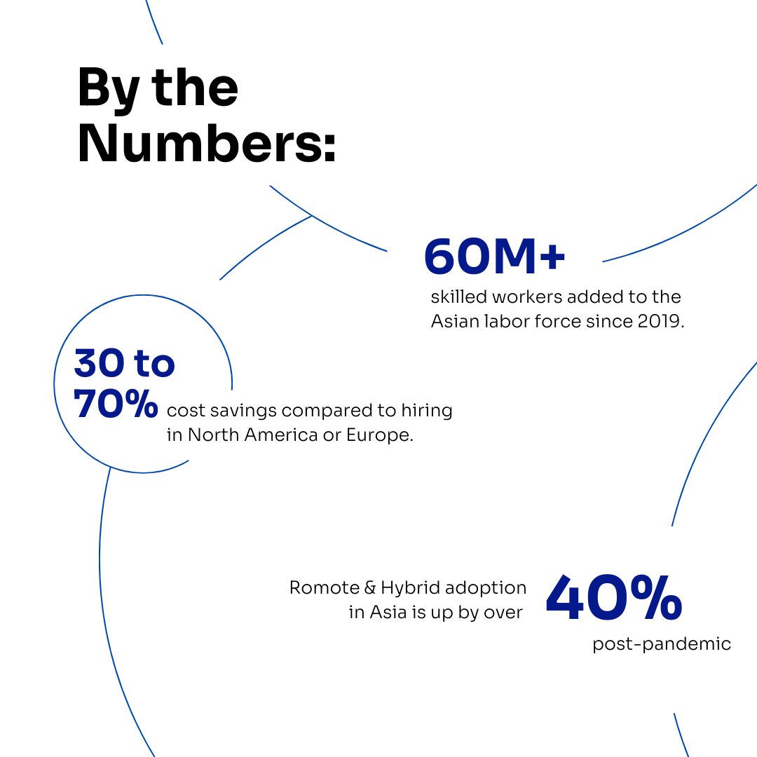empleyoglobal's tweet photo. 60M+ skilled workers added in just 5 years — making #Asia the world’s fastest-growing talent hub. For global employers, that means lower costs, faster hiring,  access to niche skills. With Empleyo’s EOR model, expansion becomes simple 👉 https://t.co/L0FxXXvZhk #EOR #Empleyo https://t.co/sKgqZySYdR