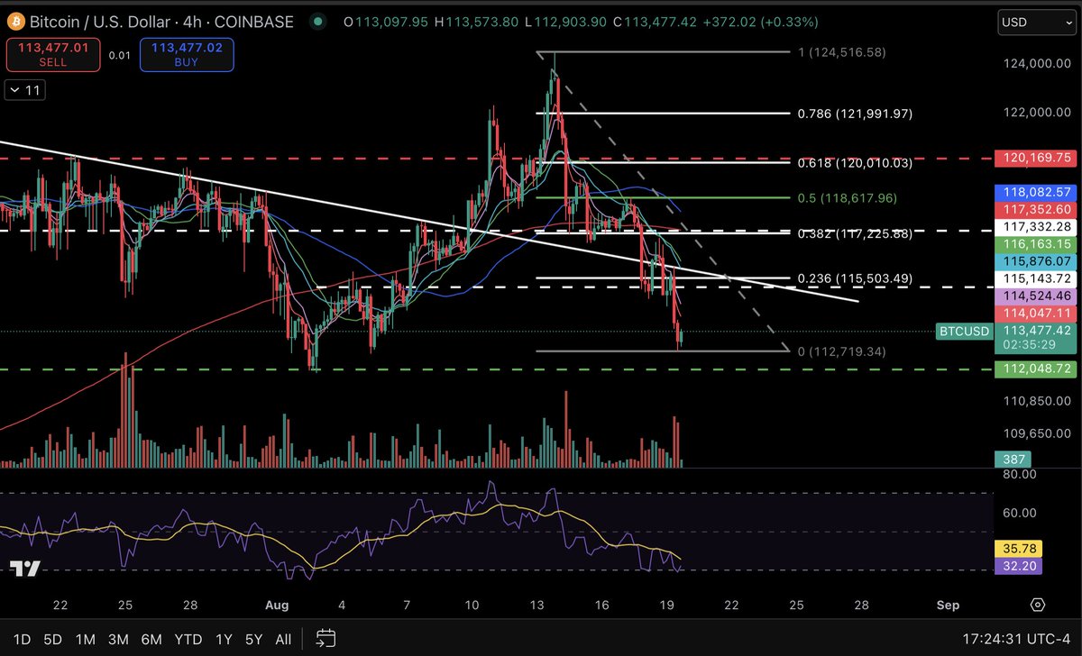 Fresh Prints of Crypto (@fpcryptowill) on Twitter photo As $BTC pushes toward support, I would NOT be shocked to see a bit of a relief bounce here. IF, and only if, that occurs, would be watching for confluence of structure at fib retracement areas. If a lower high is formed, a hold of $112K here still leaves vulnerability to the As $BTC pushes toward support, I would NOT be shocked to see a bit of a relief bounce here. IF, and only if, that occurs, would be watching for confluence of structure at fib retracement areas. If a lower high is formed, a hold of $112K here still leaves vulnerability to the