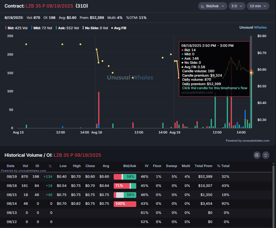ajoenamedjoe's tweet photo. $LZB down 20% in after hours after a 10.7% miss on earnings.

LZB 35 P 09/19/2025 had some decent ask side activity on the day. Someone's going to be happy in the morning.

Get 10% off a new subscription at Unusual Whales using code ajoe https://t.co/M8DgUvciVM https://t.co/rJUjHZp6ds
