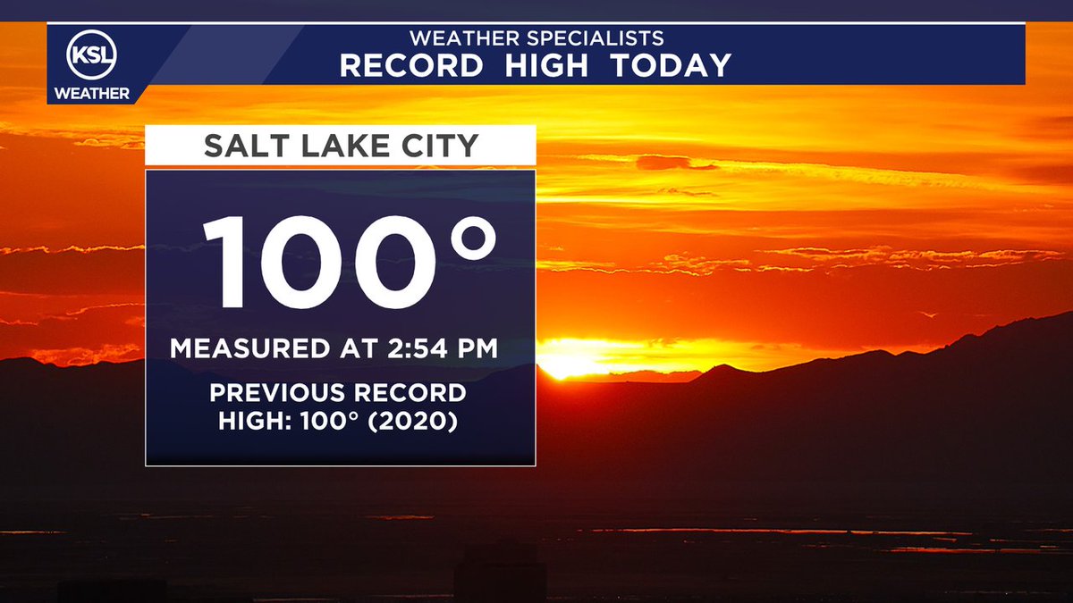 kslweather's tweet photo. RECORD HEAT: Salt Lake City hit 100 degrees around 2:54 PM, tying the previous record high set back in 2020. This is our 7th triple digit day of the year and the 3rd so far in August. The 2025 summer total for 100s in SLC is 7 (average is 8). We have another chance tomorrow! https://t.co/OLdviHbAR9