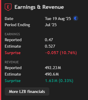 ajoenamedjoe's tweet photo. $LZB down 20% in after hours after a 10.7% miss on earnings.

LZB 35 P 09/19/2025 had some decent ask side activity on the day. Someone's going to be happy in the morning.

Get 10% off a new subscription at Unusual Whales using code ajoe https://t.co/M8DgUvciVM https://t.co/rJUjHZp6ds