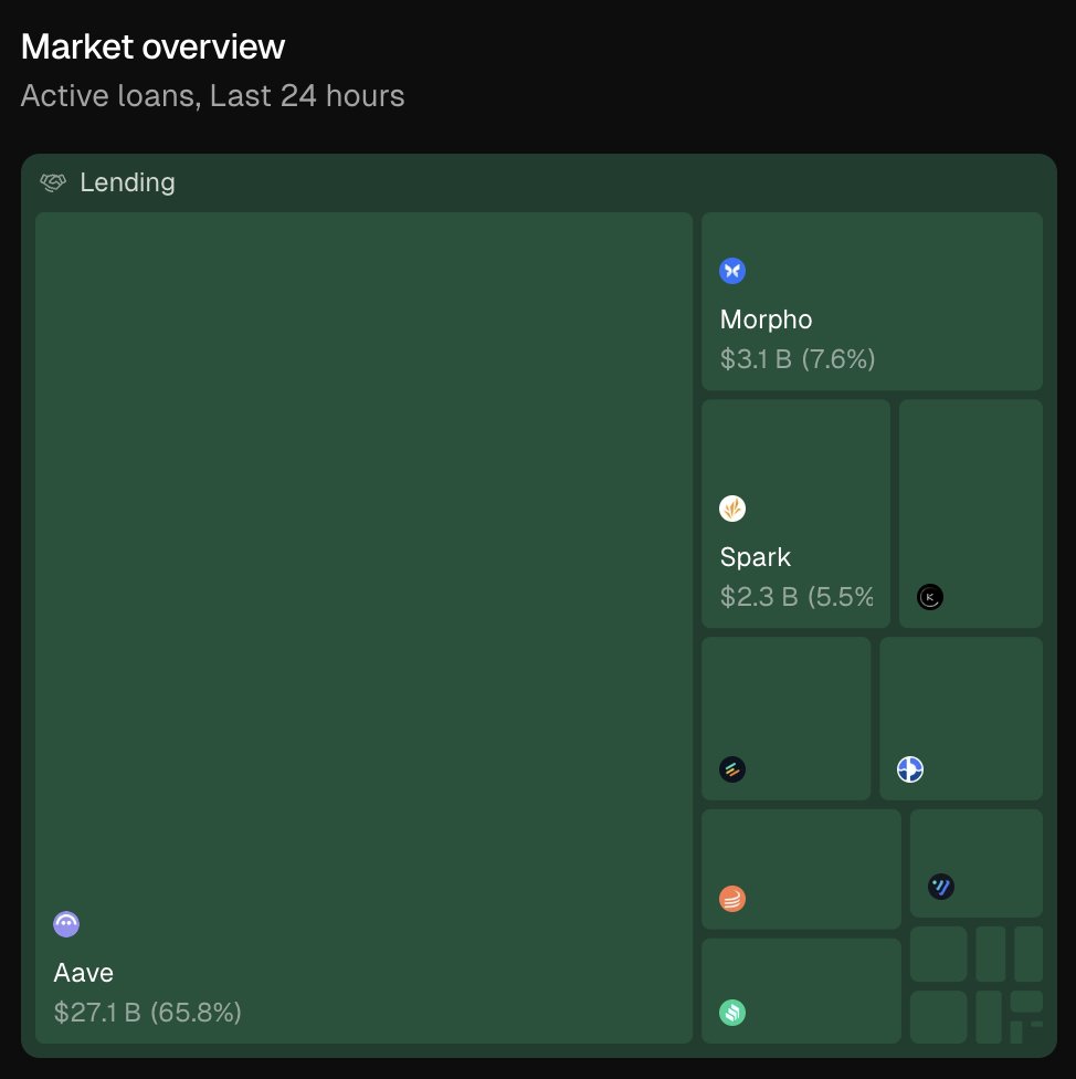 Treemap chart showing active loans in DeFi lending protocols over the last 24 hours