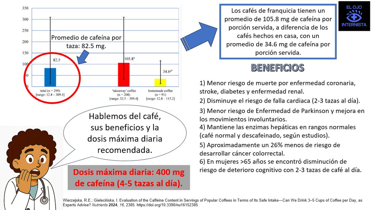 ElOjoInternista's tweet photo. Hablemos de una de las bebidas más deliciosas, beneficiosas (en la cantidad correcta), y utilizadas en estos tiempos. Todo con base científica y de forma resumida.
#Cafecito #caffeine 
#fyi #informacionparati 
#medicinainterna #internalmedicine
#ElOjoInternista
#quevivaelcafé https://t.co/y1Mk48QJXA