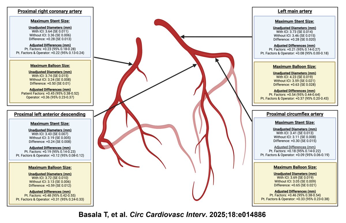 Larger and longer stents. Outcomes for Image-Guided PCI in Contemporary Practice. Is there a price to pay? #Cardiotwitter #AHAJournals <a href="/d_sukul/">Devraj Sukul, MD MS</a> <a href="/ThomasBasala/">Thomas Basala</a> <a href="/RyanMadderMD/">Ryan Madder</a> <a href="/BWanamakerMD/">Brett Wanamaker</a> <a href="/HeartCountryPCI/">Brittany Fuller MD</a> <a href="/ESHLOF/">Evan Shlofmitz</a> <a href="/chadialraies/">Chadi Alraies, MD FACC FSCAI</a> <a href="/DrAmirKaki/">Amir Kaki, MD</a> <a href="/SVRaoMD/">Sunil V. Rao</a> ahajrnls.org/4naWK31
