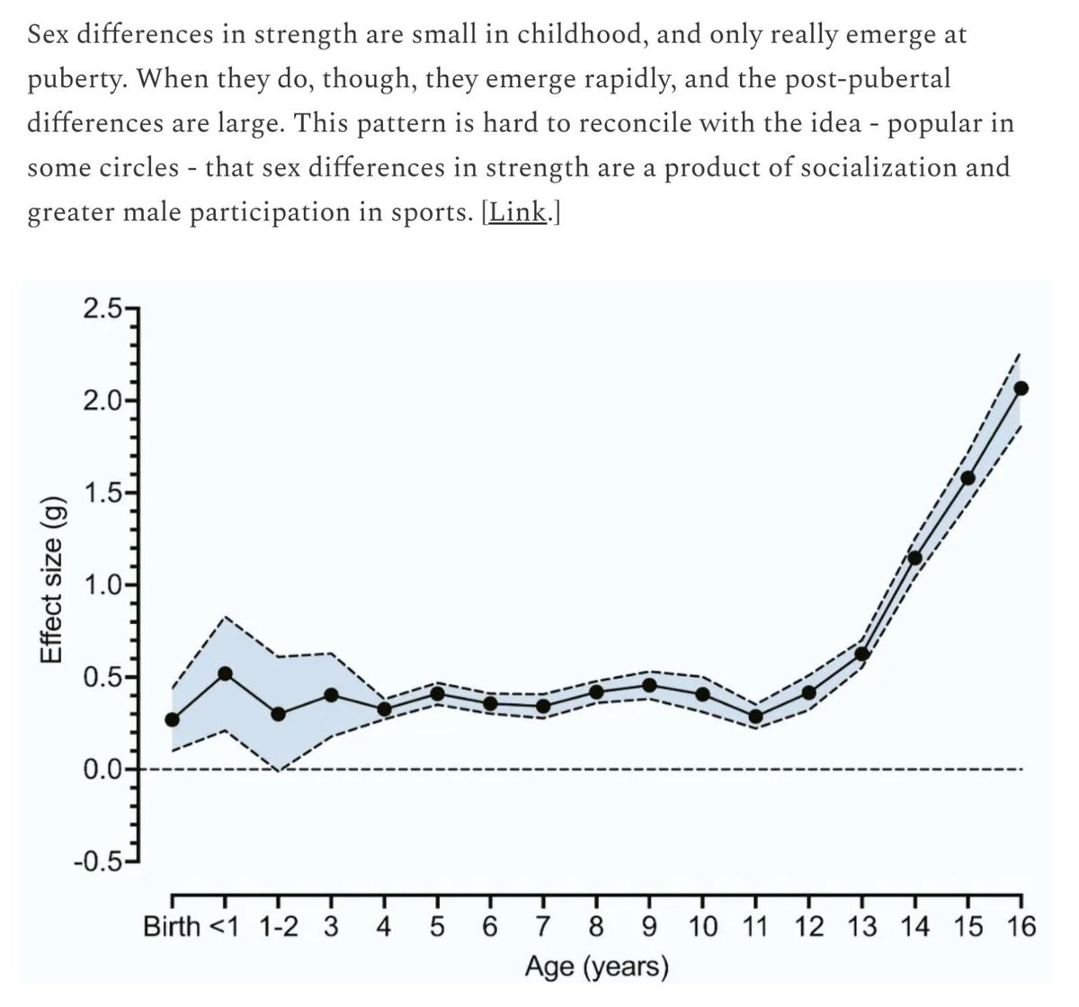 Sex differences in strength from birth to age 16.

Sex differences in strength are small in childhood, then suddenly explode at puberty.

[Link below.]