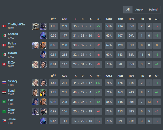 Twis sickrey (@sickrey1) on Twitter photo 2-0 vs <a href="/GamaxEsport/">Gamax Esports</a>
with that we qualified to Challengers EMEA 3
grand final tomorrow vs <a href="/TUEsportGG/">TU Esports</a> 2-0 vs <a href="/GamaxEsport/">Gamax Esports</a>
with that we qualified to Challengers EMEA 3
grand final tomorrow vs <a href="/TUEsportGG/">TU Esports</a>