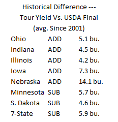 iwatchcorn's tweet photo. Here are the historical differences between the Tour Yield and USDA
#PFTour25 https://t.co/MrtusrVr1X