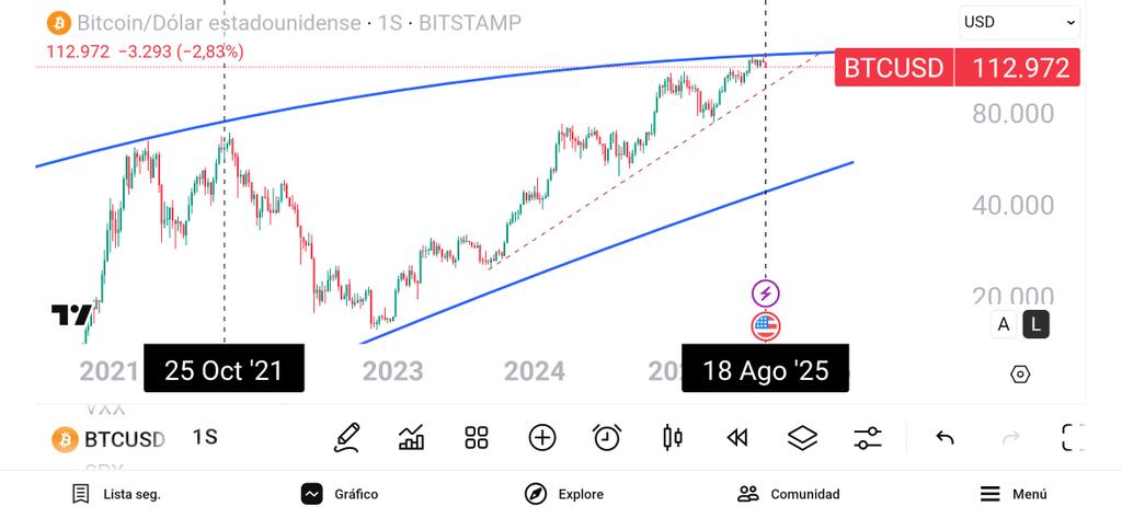 FelipeCamposPC's tweet photo. Hoy 19 de agosto — el mejor día del año, lejos 😎🎂 — traigo regalos (y quizá malas noticias)…
Hace casi dos años hice un gráfico de Bitcoin que todo el mundo tiene, pero que a mí me marcó el techo actual con una precisión tremenda.
No administro nada en BTC; lo sigo porque ayuda a anticipar al S&P 500 (la corrección de 2022 la avisó con tiempo). El gráfico lo hice por la temenda simetria de las últimas tres booms del activo. Si se respeta la línea → techo en ambos activos por un buen rato. Si la rompe → recontra bullish.

El gráfico va con cariño y por favor tratese con precaución, Solo es que hoy es un gran dia para compartir.