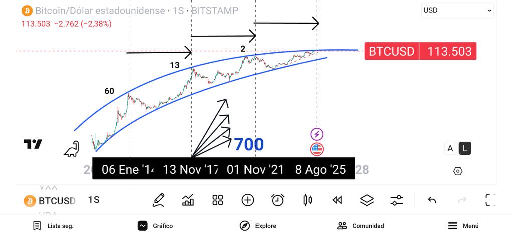 FelipeCamposPC's tweet photo. Hoy 19 de agosto — el mejor día del año, lejos 😎🎂 — traigo regalos (y quizá malas noticias)…
Hace casi dos años hice un gráfico de Bitcoin que todo el mundo tiene, pero que a mí me marcó el techo actual con una precisión tremenda.
No administro nada en BTC; lo sigo porque ayuda a anticipar al S&P 500 (la corrección de 2022 la avisó con tiempo). El gráfico lo hice por la temenda simetria de las últimas tres booms del activo. Si se respeta la línea → techo en ambos activos por un buen rato. Si la rompe → recontra bullish.

El gráfico va con cariño y por favor tratese con precaución, Solo es que hoy es un gran dia para compartir.
