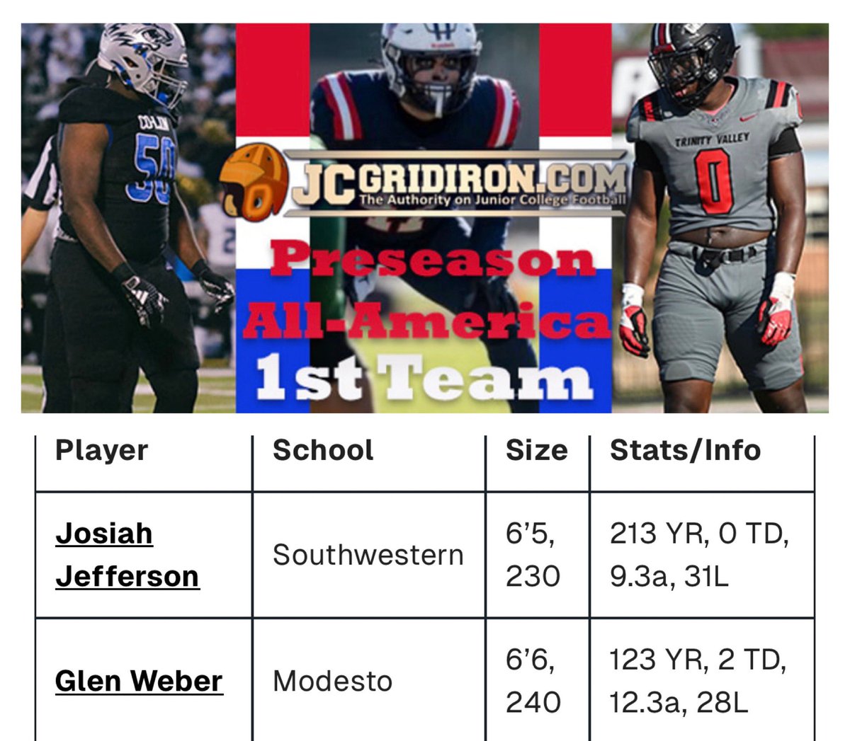 1st Team Preseason All American. Thank you <a href="/BradHoiseth/">Brad Hoiseth</a> for the recognition!