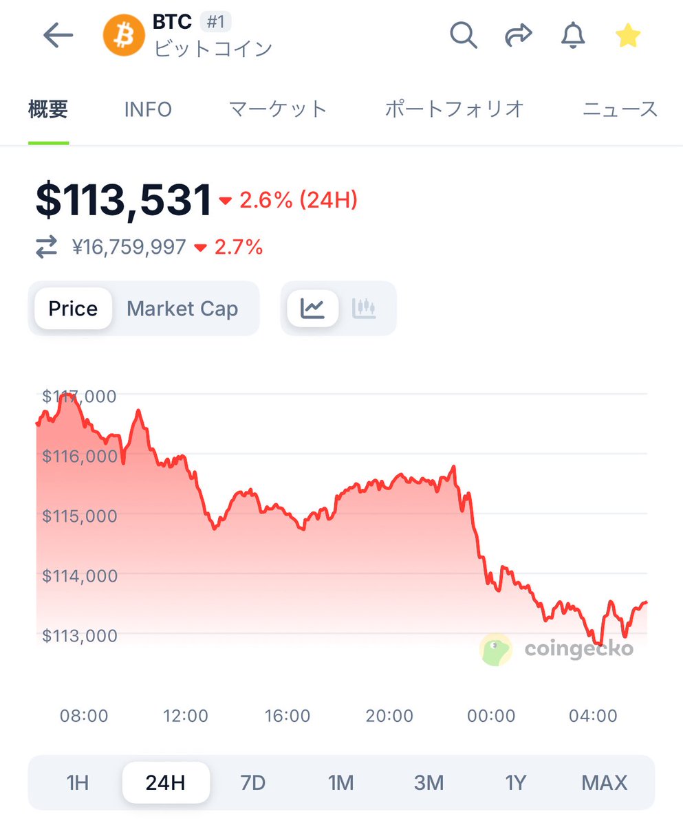 □昨夜の市場動向とビットコインへの影響（2025年8月20日 05:24時点） 昨夜以降、市場センチメントが急速に悪化し、ビットコイン は約5％下落、現在は11万3500ドル前後で推移しています。今回の市場変動について要因を整理しました。 □切り分け ・主因：米企業倒産件数の ...